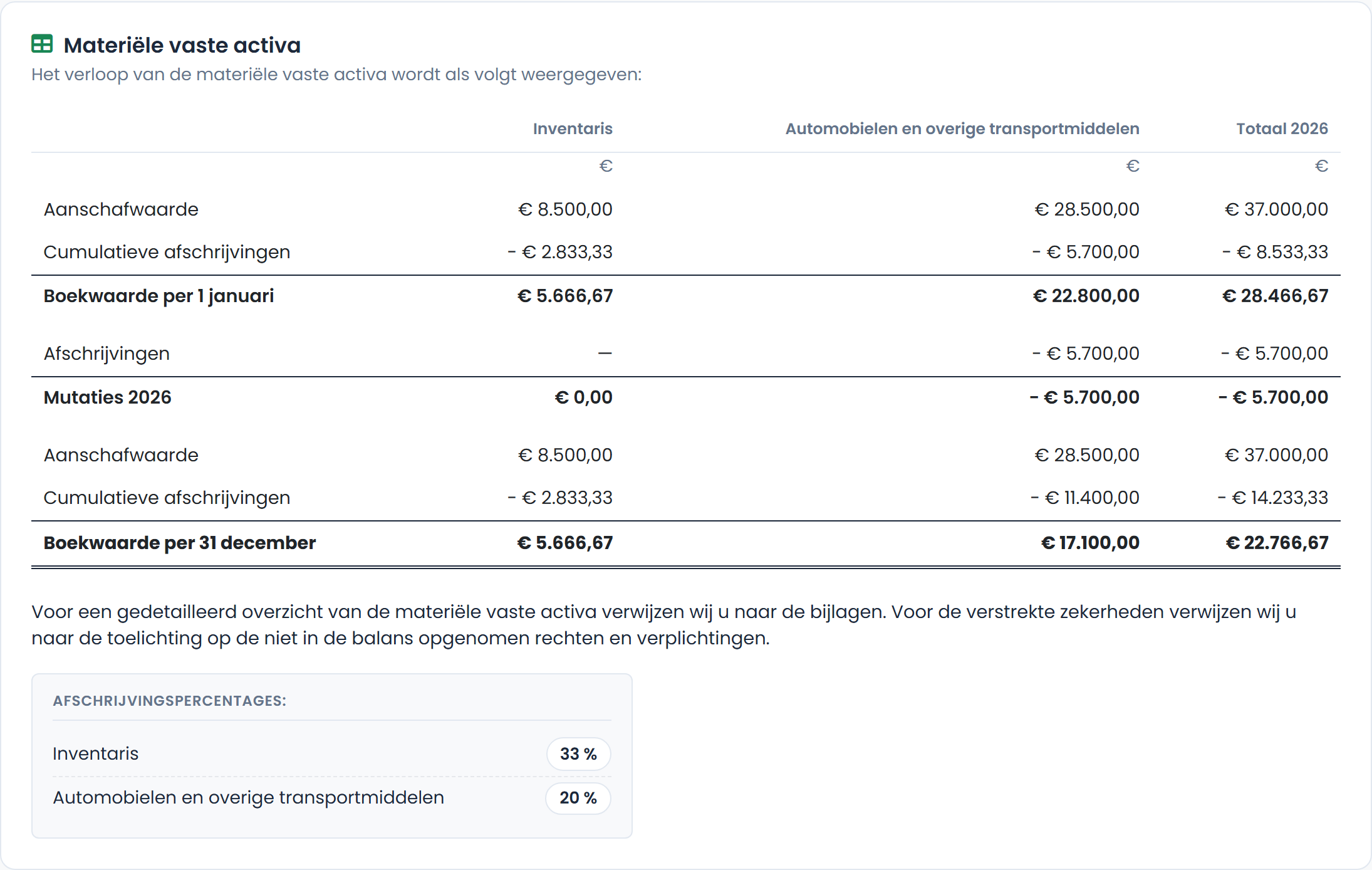 Activa-staat 2026 met boekwaarde en afschrijvingen van de bestelauto