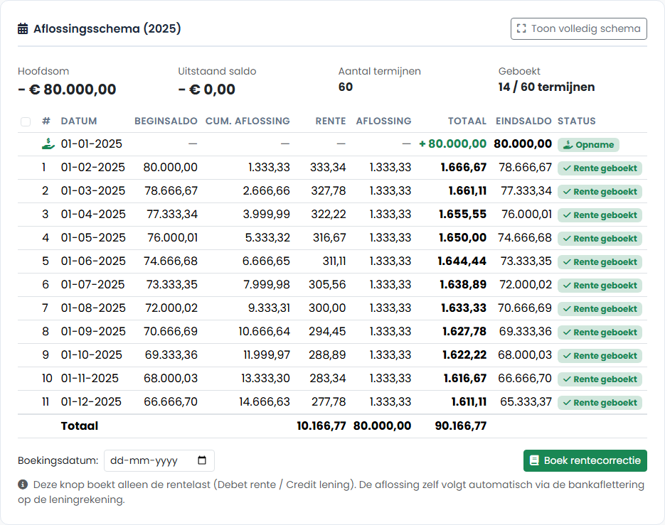 FenoFin — aflossingsschema van een lening met per termijn beginsaldo, cumulatieve aflossing, rente, aflossing en eindsaldo